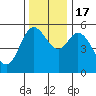 Netarts Bay tide chart for Thursday, November 17, 2022