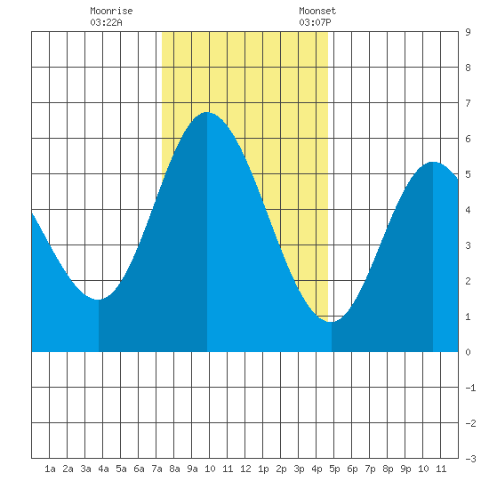 Netarts Bay tide chart for Sunday, November 20, 2022