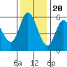 Netarts Bay tide chart for Sunday, November 20, 2022