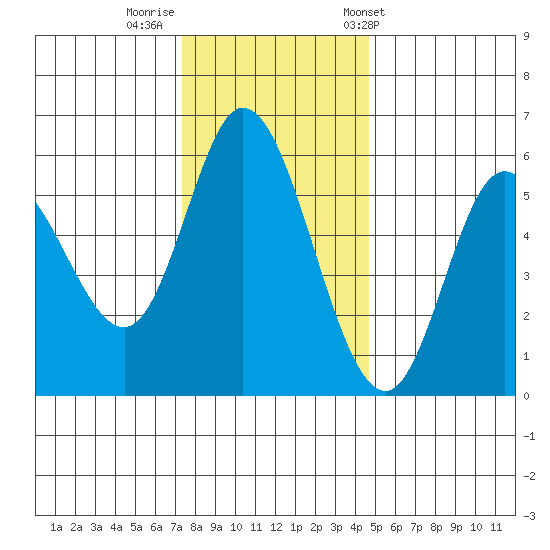 Netarts Bay tide chart for Monday, November 21, 2022