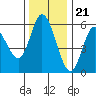 Netarts Bay tide chart for Monday, November 21, 2022