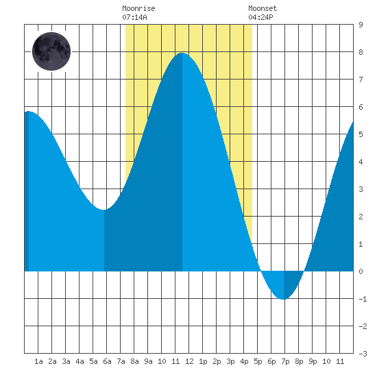 Netarts Bay tide chart for Wednesday, November 23, 2022