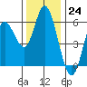 Netarts Bay tide chart for Thursday, November 24, 2022