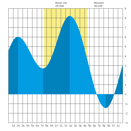Netarts Bay tide chart for Friday, November 25, 2022