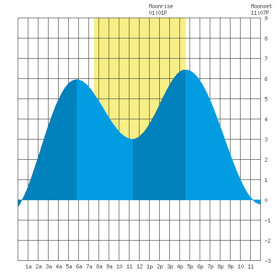 Netarts Bay tide chart for Tuesday, November 29, 2022