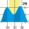 Netarts Bay tide chart for Tuesday, November 29, 2022