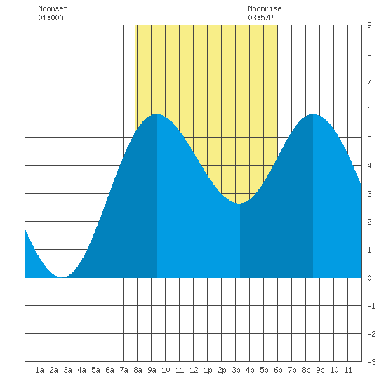 Netarts Bay tide chart for Wednesday, November 2, 2022