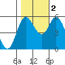 Netarts Bay tide chart for Wednesday, November 2, 2022