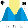 Netarts Bay tide chart for Wednesday, November 30, 2022