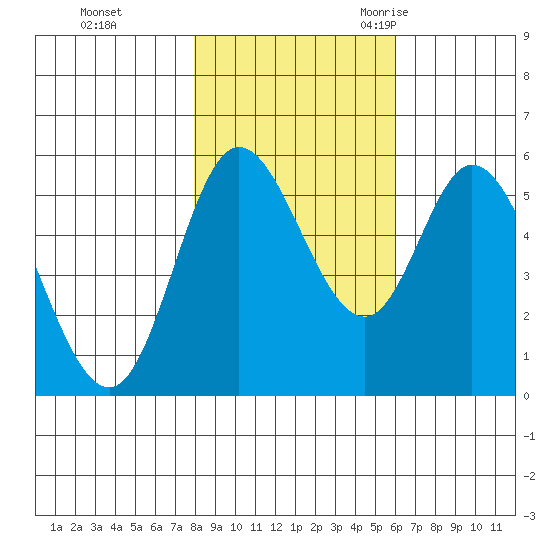 Netarts Bay tide chart for Thursday, November 3, 2022