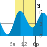 Netarts Bay tide chart for Thursday, November 3, 2022