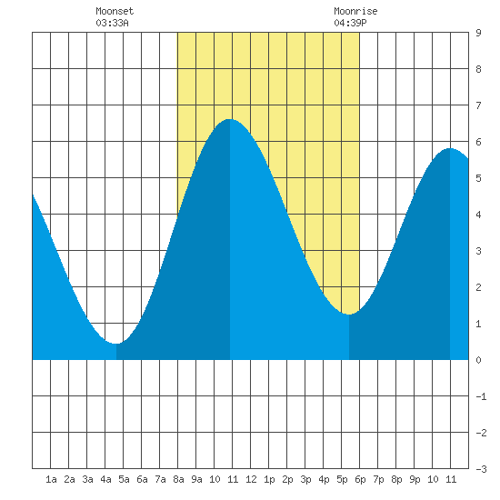 Netarts Bay tide chart for Friday, November 4, 2022