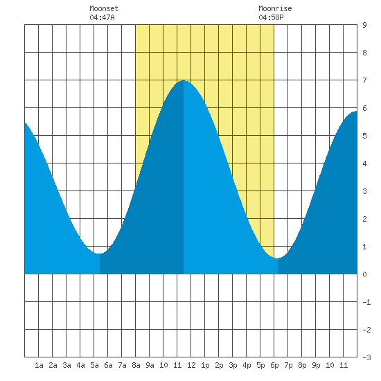 Netarts Bay tide chart for Saturday, November 5, 2022