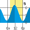 Netarts Bay tide chart for Saturday, November 5, 2022