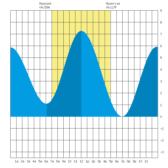 Netarts Bay tide chart for Sunday, November 6, 2022