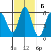Netarts Bay tide chart for Sunday, November 6, 2022