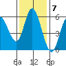 Netarts Bay tide chart for Monday, November 7, 2022