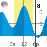 Netarts Bay tide chart for Tuesday, November 8, 2022