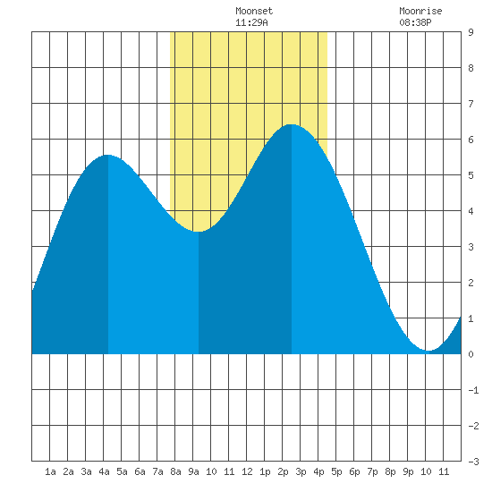 Netarts Bay tide chart for Monday, December 12, 2022