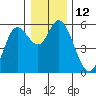 Netarts Bay tide chart for Monday, December 12, 2022