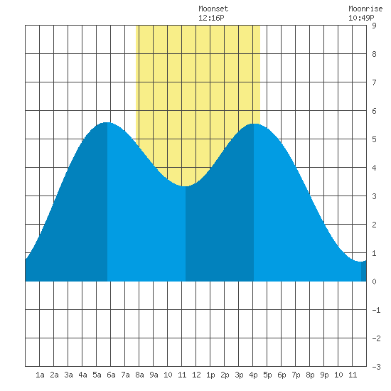 Netarts Bay tide chart for Wednesday, December 14, 2022