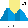 Netarts Bay tide chart for Thursday, December 15, 2022