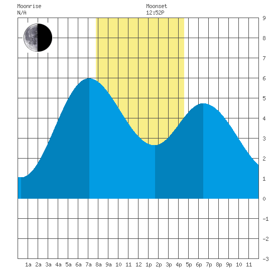 Netarts Bay tide chart for Friday, December 16, 2022