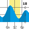 Netarts Bay tide chart for Sunday, December 18, 2022