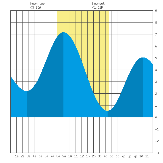 Netarts Bay tide chart for Monday, December 19, 2022