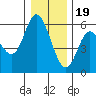 Netarts Bay tide chart for Monday, December 19, 2022