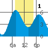 Netarts Bay tide chart for Thursday, December 1, 2022