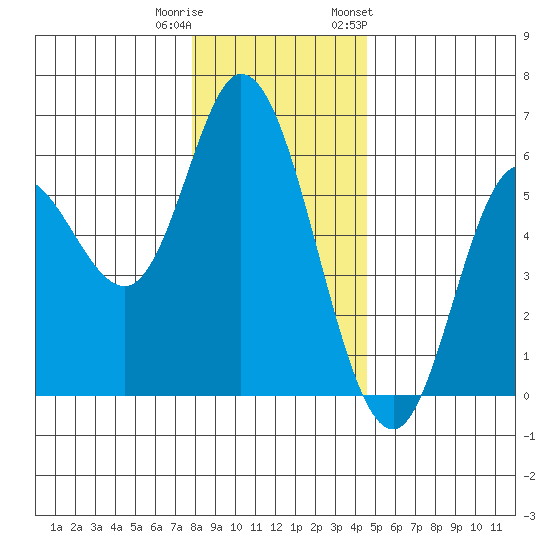 Netarts Bay tide chart for Wednesday, December 21, 2022