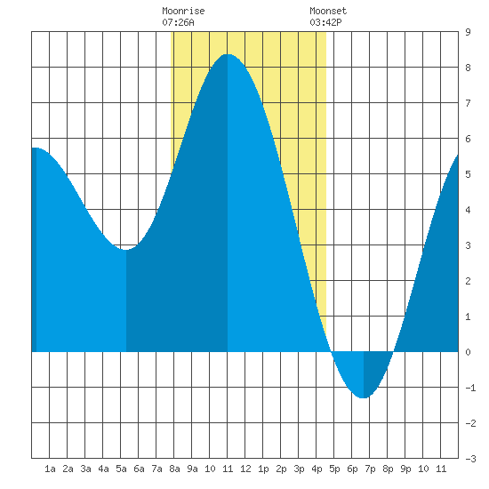 Netarts Bay tide chart for Thursday, December 22, 2022