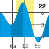 Netarts Bay tide chart for Thursday, December 22, 2022