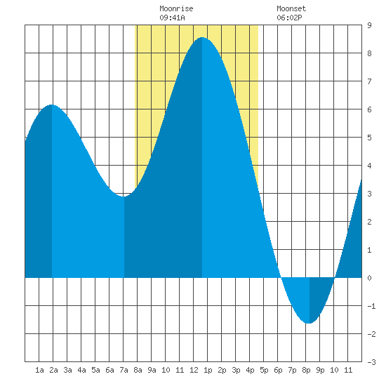 Netarts Bay tide chart for Saturday, December 24, 2022