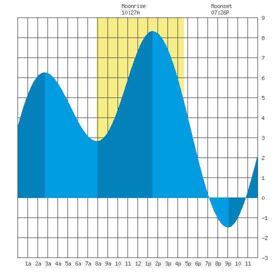Netarts Bay tide chart for Sunday, December 25, 2022
