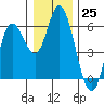 Netarts Bay tide chart for Sunday, December 25, 2022