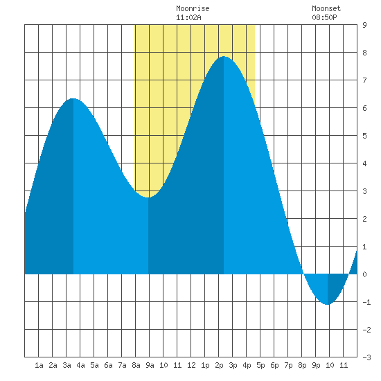 Netarts Bay tide chart for Monday, December 26, 2022