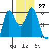Netarts Bay tide chart for Tuesday, December 27, 2022