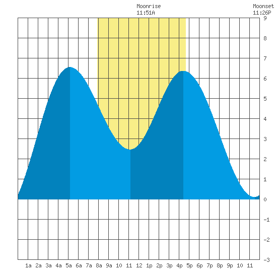 Netarts Bay tide chart for Wednesday, December 28, 2022