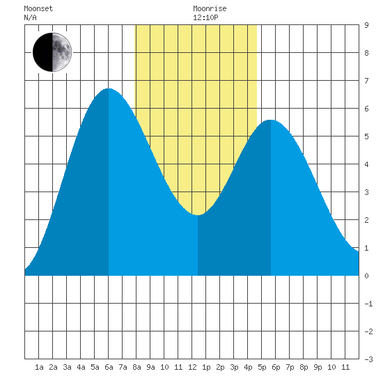 Netarts Bay tide chart for Thursday, December 29, 2022