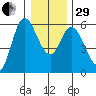 Netarts Bay tide chart for Thursday, December 29, 2022