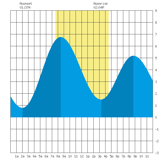 Netarts Bay tide chart for Friday, December 2, 2022