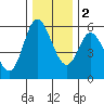 Netarts Bay tide chart for Friday, December 2, 2022