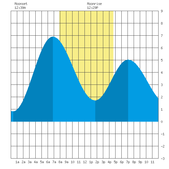 Netarts Bay tide chart for Friday, December 30, 2022