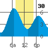Netarts Bay tide chart for Friday, December 30, 2022