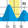 Netarts Bay tide chart for Saturday, December 31, 2022