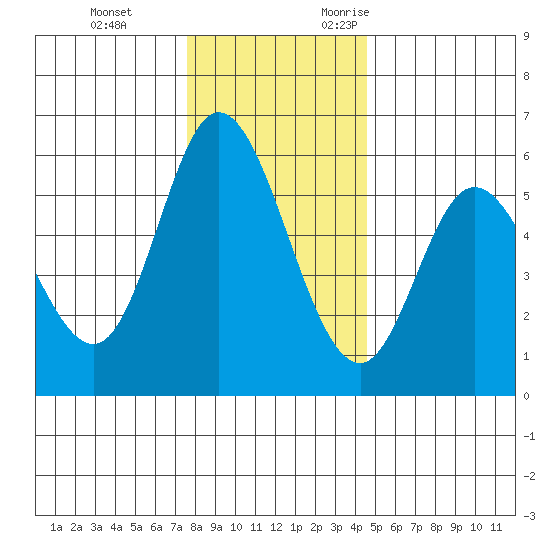 Netarts Bay tide chart for Saturday, December 3, 2022