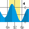 Netarts Bay tide chart for Sunday, December 4, 2022