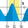 Netarts Bay tide chart for Monday, December 5, 2022